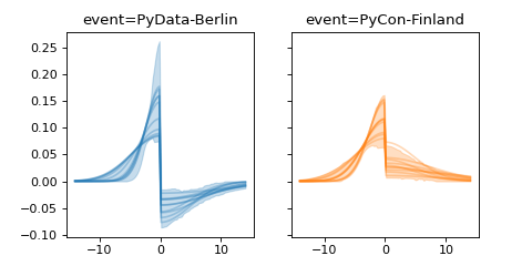 ../../_images/pymc_marketing-mmm-events-AsymmetricGaussianBasis-1.png