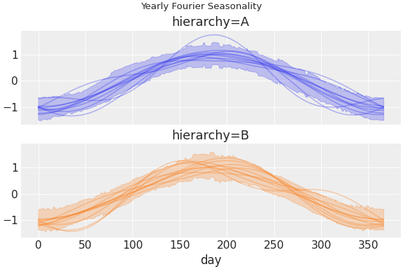 ../../_images/pymc_marketing-mmm-fourier-1.png