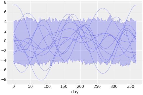 ../../_images/pymc_marketing-mmm-fourier-2.png
