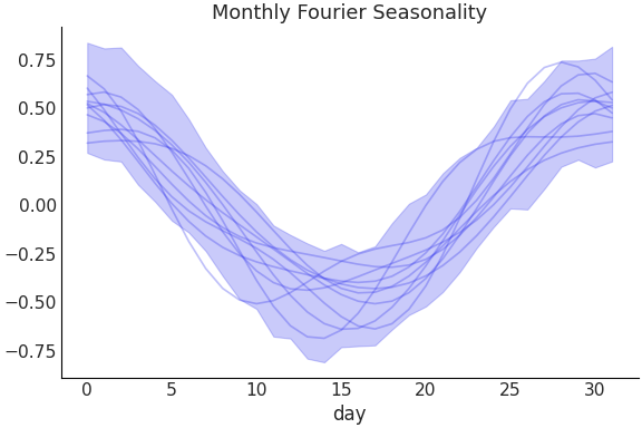 ../../_images/pymc_marketing-mmm-fourier-MonthlyFourier-1.png
