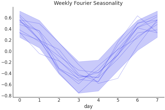 ../../_images/pymc_marketing-mmm-fourier-WeeklyFourier-1.png