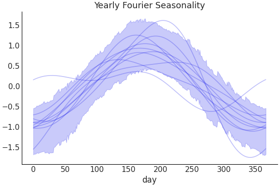 ../../_images/pymc_marketing-mmm-fourier-YearlyFourier-1.png